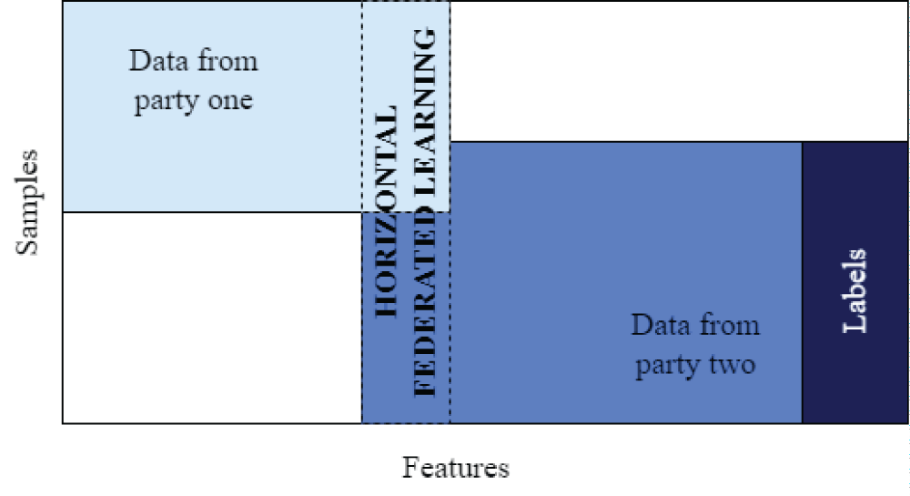 Horizontal Federated Learning (HFL).