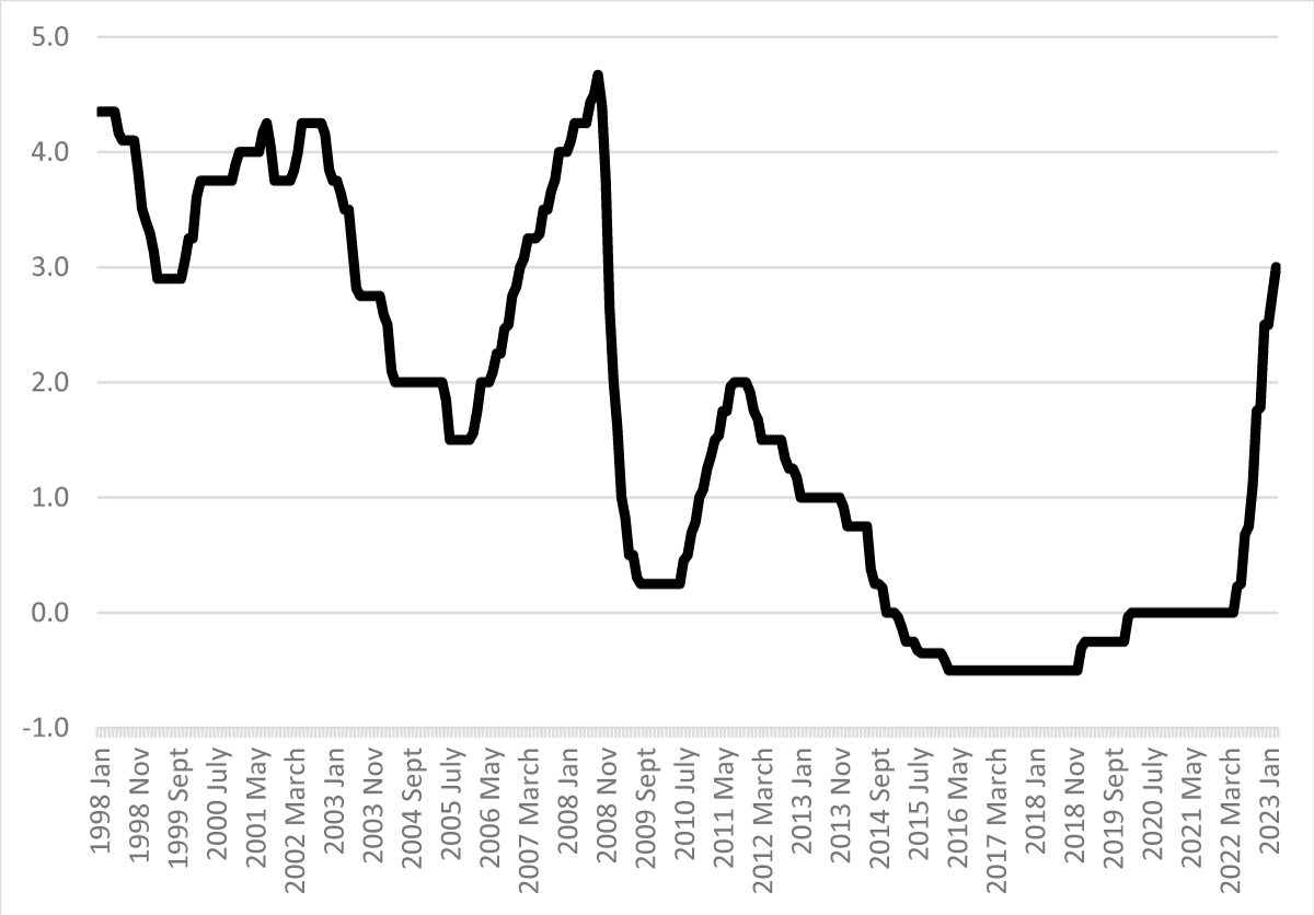 Mean monthly Central Bank policy rates in Sweden, 1998-2022. Source: Monetary Policy Report, Riksbanken [4].