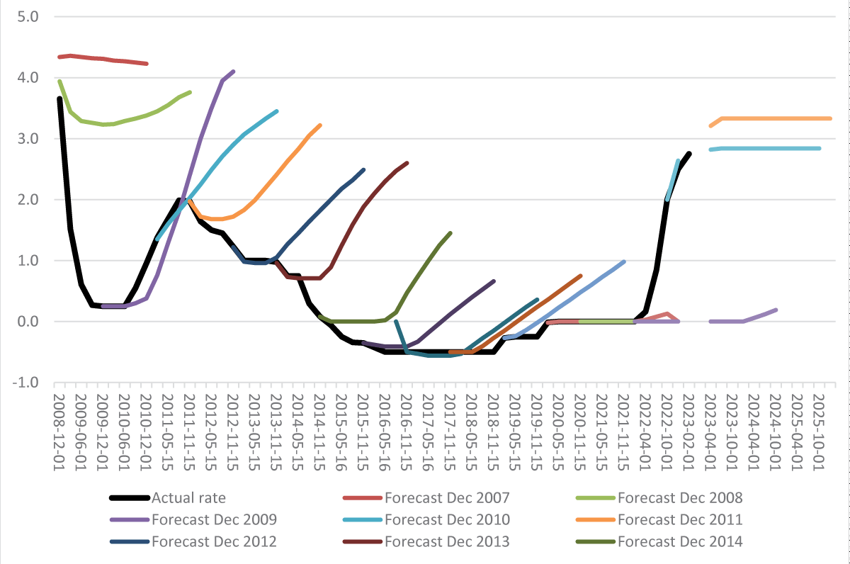 Actual policy rates and rates forecasted at various times, 2008 to 2025. Source: Monetary Policy Report, Riksbanken [4].