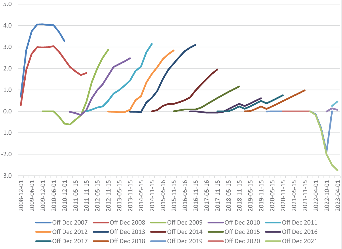 Forecast deviations from actual rates, forecasts between 2007 to 2023, percentage points. Source: Monetary Policy Report, Riksbanken [4].