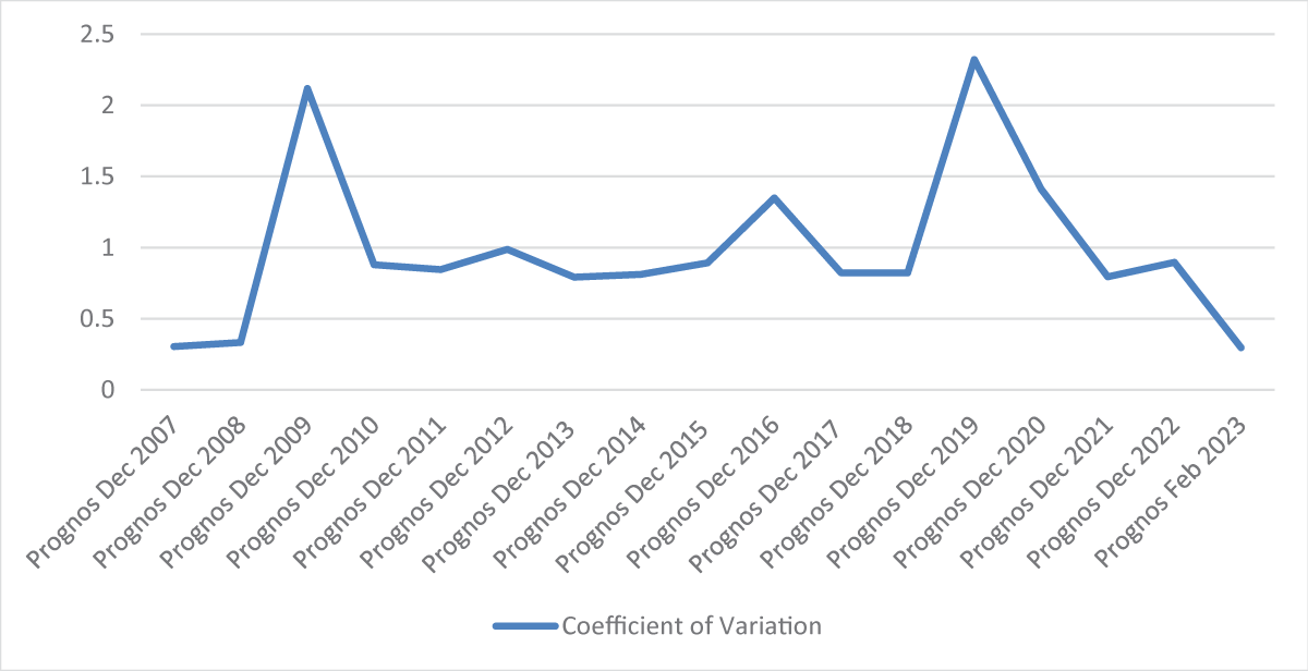 Coefficient of variation for various predictions, 2007 to 2023. Source: Monetary Policy Report, Riksbanken [4].