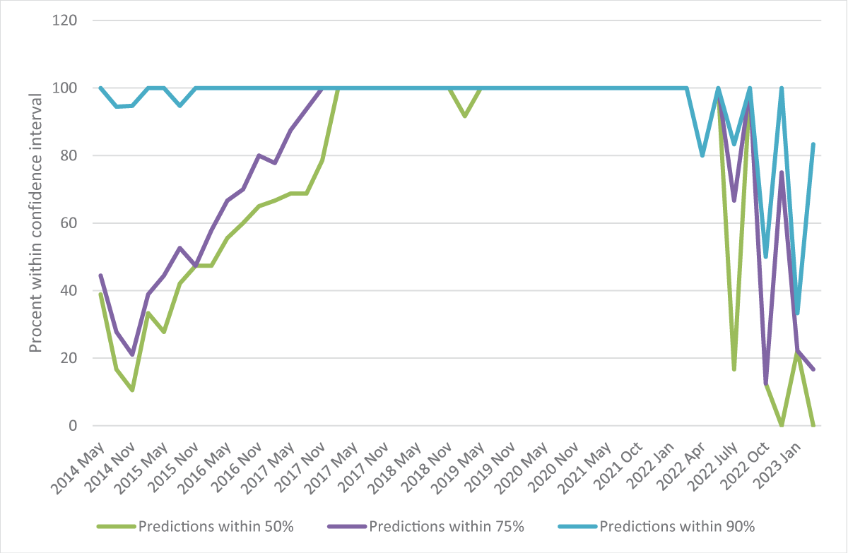 Predictions within different confidence intervals, May 2014 to Feb 2023. Source: Monetary Policy Report, Riksbanken [4].