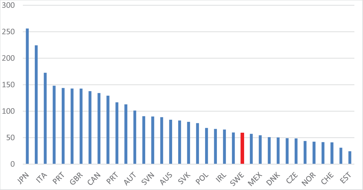 Public debt in OECD countries, percent of GDP in 2021. Source: OECD [8].