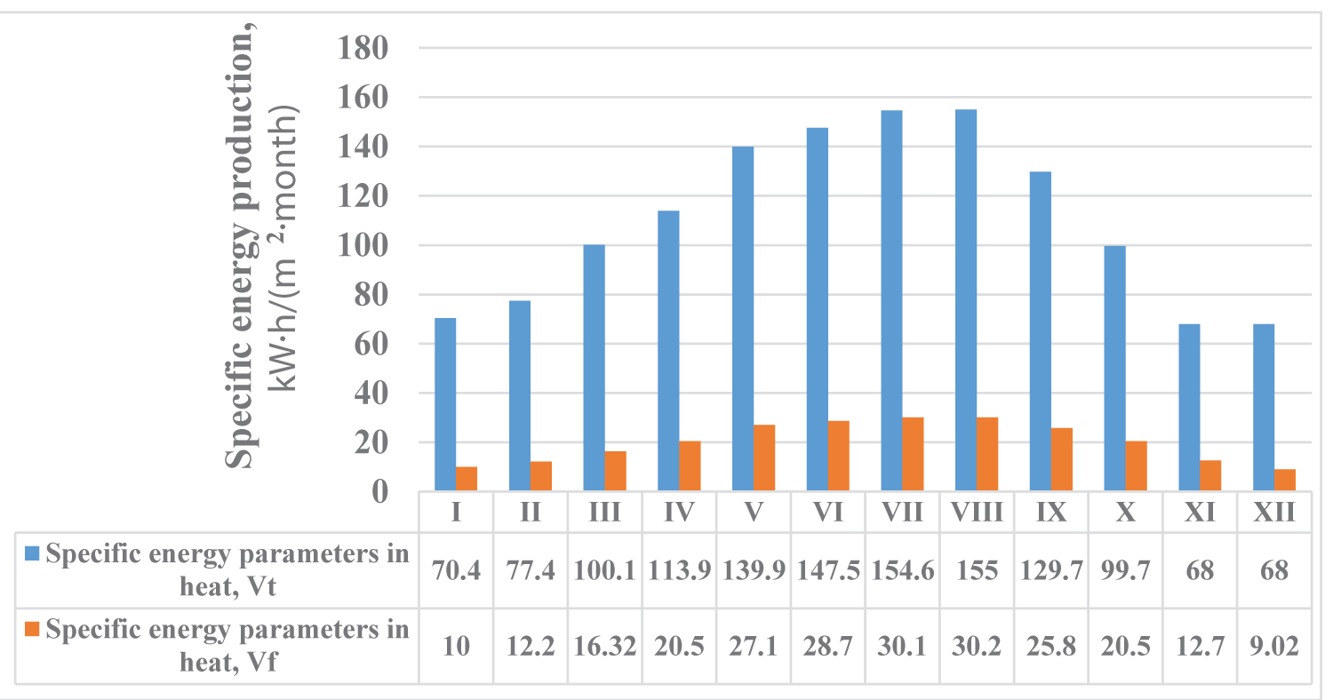 The average specific production of energy parameters in solar thermal Vt, photovoltaic Vf installations in the city of Arkadag by month during the year.