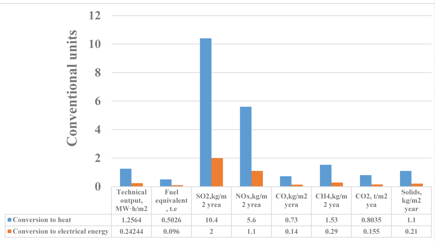 Expected environmental indicators for the reduction of harmful substances into the biosphere of the city of Arkadag from the conversion of solar energy into heat and electricity during the year.