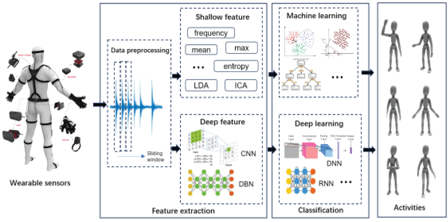 The basic framework of HAR is based on sensor time series data classification technology.