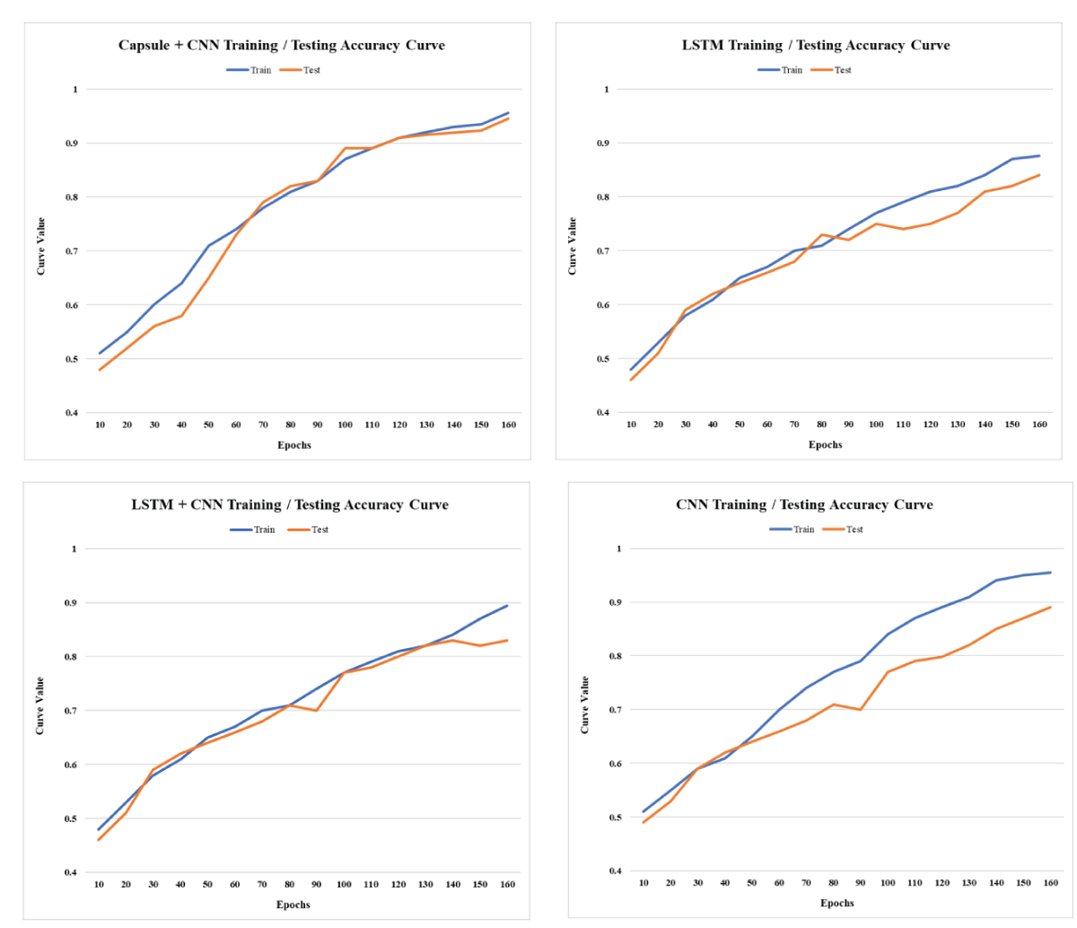 The comparison of the Proposed Capsule Neural Network (CNN) based Hybrid Approach with other Approaches in Terms of Training and Testing Loss.