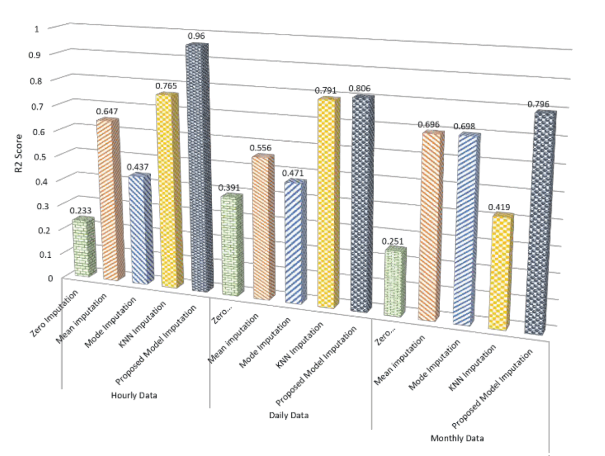 R2 score analysis for the selected imputation methods.