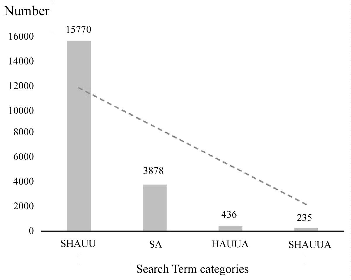 Number of literature searches for keywords related to post-stroke aphasia and hand movement. Abbreviation: SHAUU, (stroke) AND ((hand) OR (arm) OR (upper limb) OR (upper extremity)); SA, aphasia and stroke; HAUUA, ((hand) OR (arm) OR (upper limb) OR (upper extremity)) and (aphasia); SHAUUA, ((hand) OR (arm) OR (upper limb) OR (upper extremity)) and (aphasia) and (stroke). Searched in PUBMED.