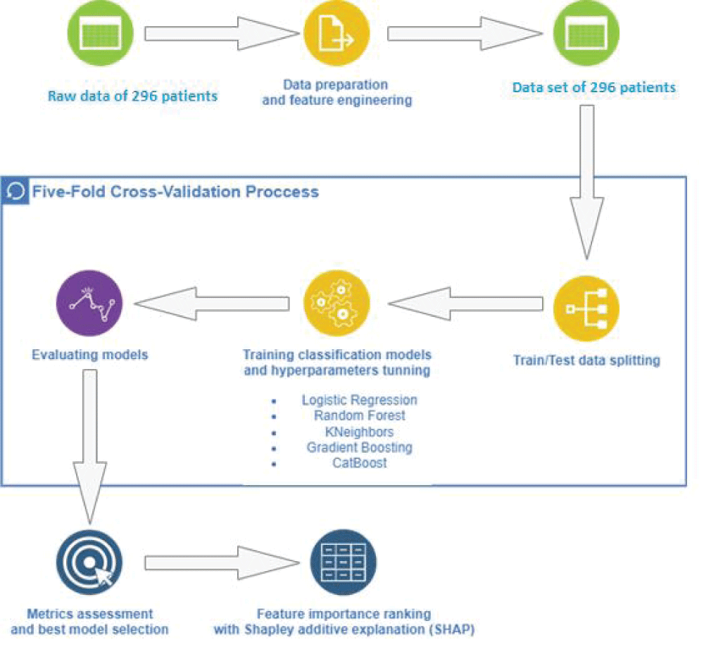 Machine learning pipeline.