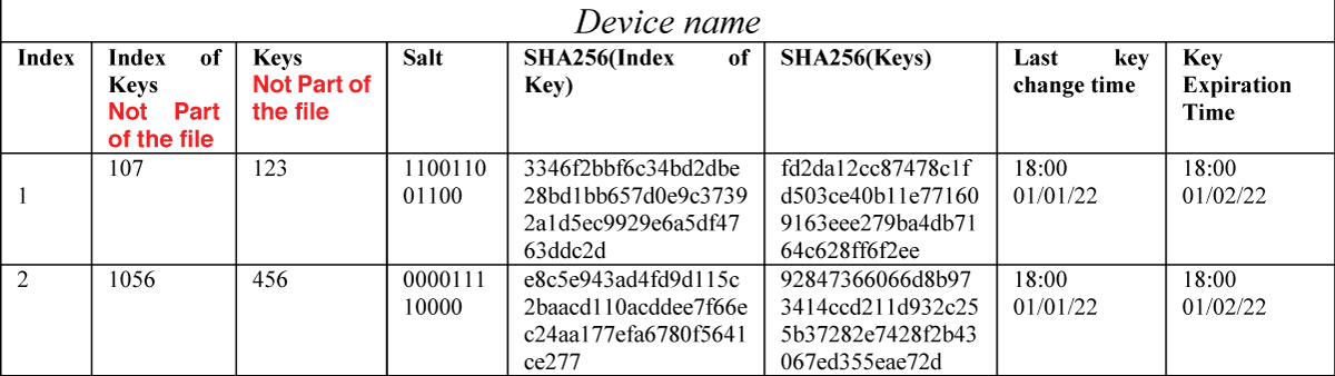 The structure of the keyword file.