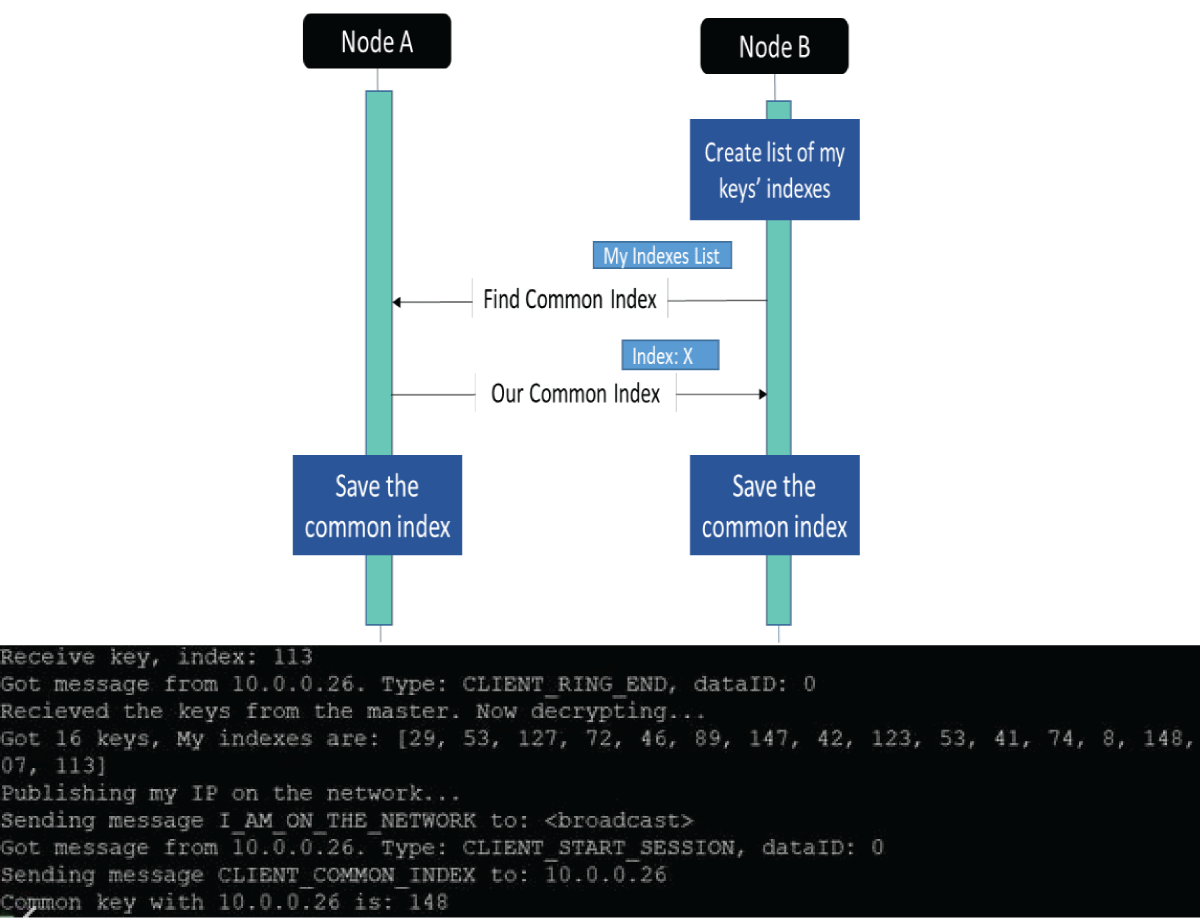 Python code results for finding a shared key.