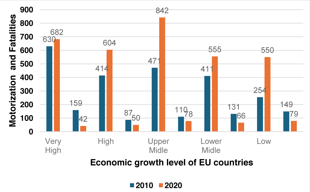 Relationship between motorization (passenger cars per 1000 inhabitants) and fatalities in EU countries of different economic growth levels (fatalities per 1 million inhabitants) (Source: Eurostat).