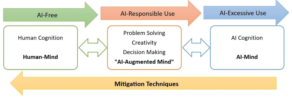 The shift from AI-Augmented Minds to AI-Minds.