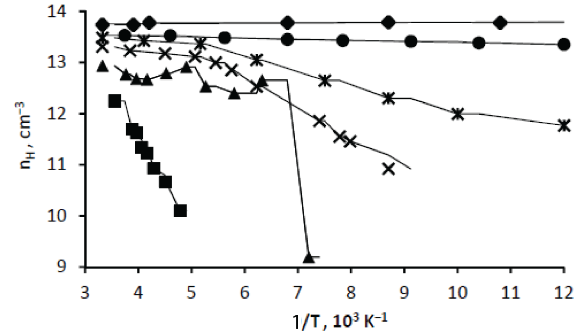 Temperature-dependence of electrons Hall concentration in n-type silicon single crystal before irradiation (1 – ♦), after irradiation (2 – ■) and annealing at temperatures of 110 (3 – ▲), 120 (4 – ×), 290 (5 – ж) and 380 °C (6 – ●).