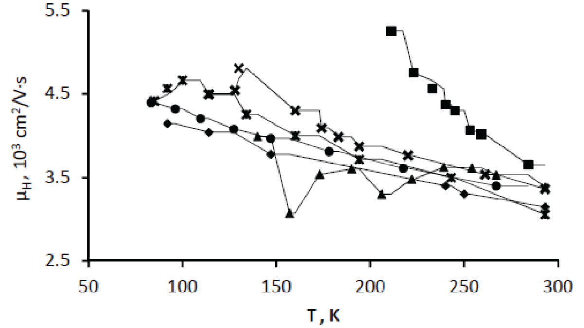 Temperature-dependence of electrons Hall mobility in n-type silicon single crystal before irradiation (1 – ♦), after irradiation (2 – ■) and annealing at temperatures of 110 (3 – ▲), 120 (4 – ×), 290 (5 – ж) and 380 °C (6 – ●).