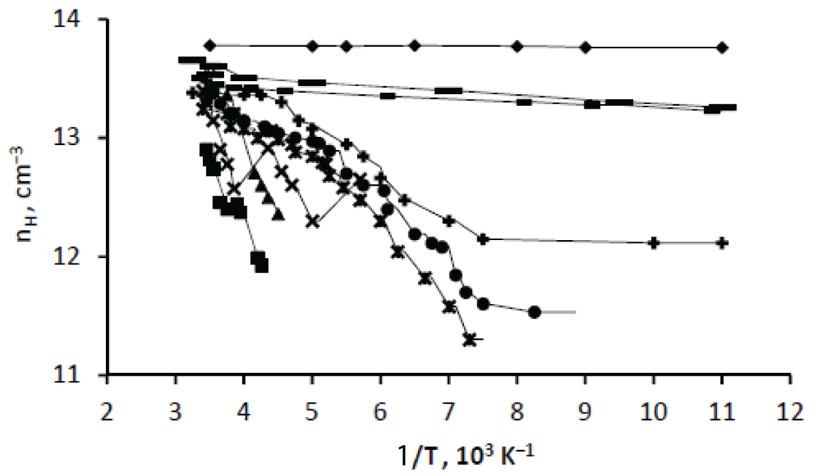 Temperature-dependence of holes Hall concentration in p-type silicon single crystal before irradiation (1 – ♦), after irradiation (2 – ■) and annealing at temperatures of 80 (3 – ▲), 90 (4 – ×), 120 (5 – ж), 170 (6 – ●), 180 (7 – +), 360 (8 – –) and 500 °С (9 – ▬).