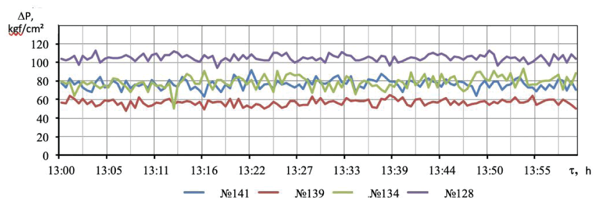 Dynamic pressure of Pitot tubes at a boiler load of 190 t/h and feedwater temperature of 205 °C.