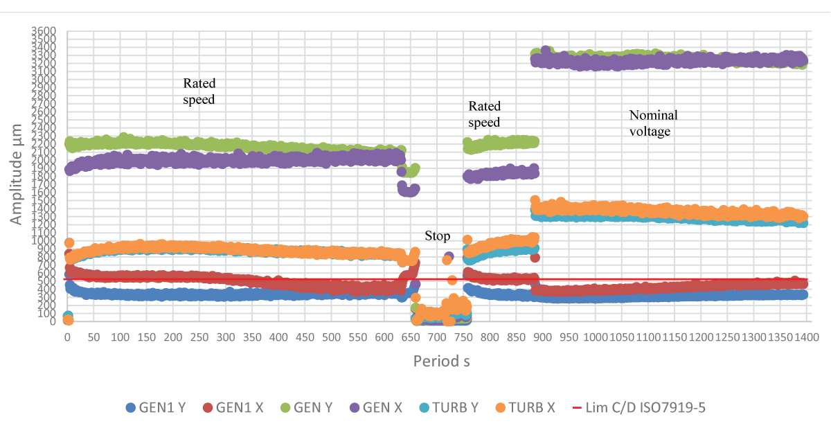 Evolution (cloud) of the overall (peak-to-peak) displacement values for the last two tart-ups (06/07).