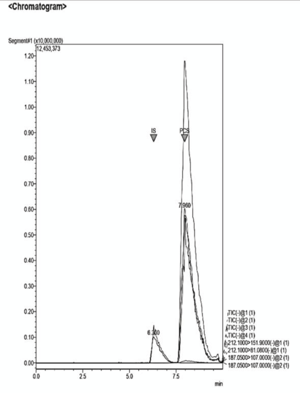 Example of a Chromatogram showing IS and PCS at their retention times. The ratio of concentration in this analysis is IS 2:1 PCS. The dilution of the sample was performed adding NaCl 0.9% to the desired volume.