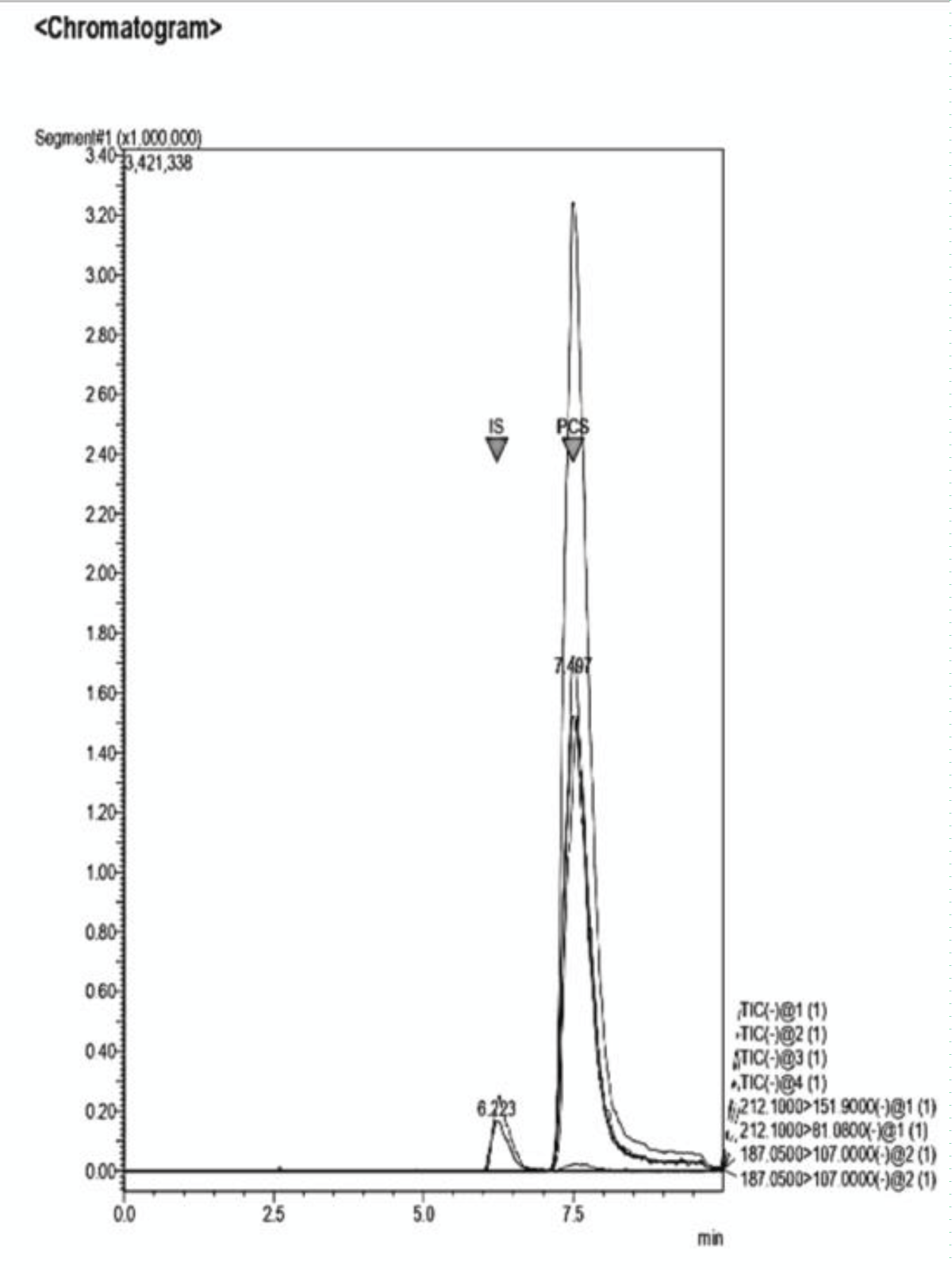 Example of a Chromatogram showing IS and PCS at their retention times. This sample presents a concentration ratio of the two UTs of 1:1.