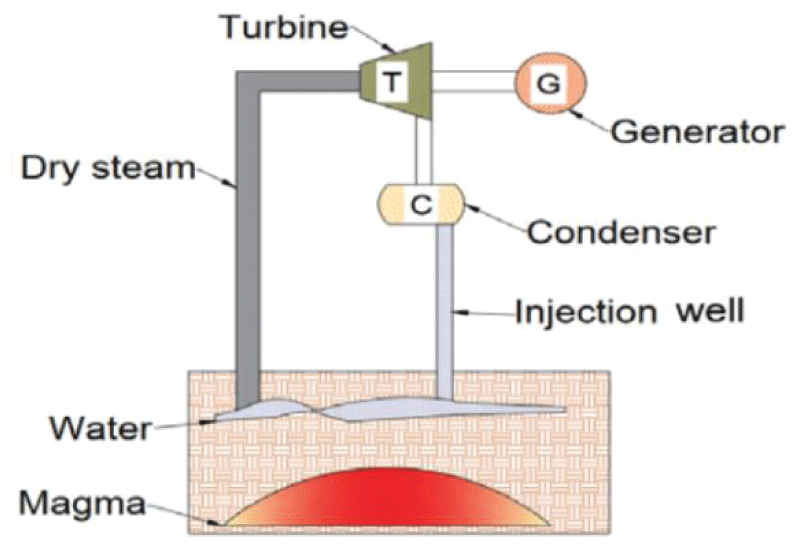 Dry Steam Geothermal Power Plant [8,12,14,19,20].