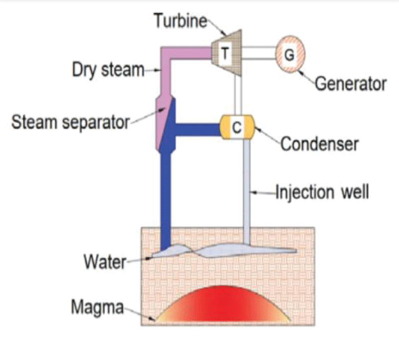 Flash Steam Geothermal Power Plant [19,21].