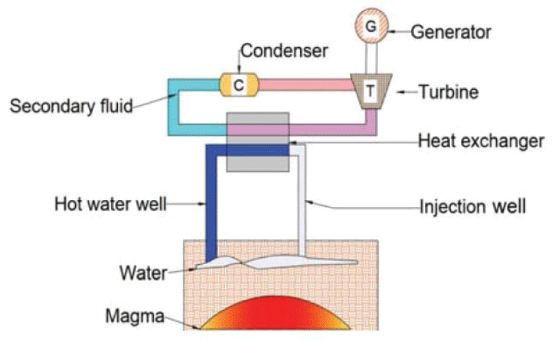 Binary Cycle Geothermal Power Plant [19,22].