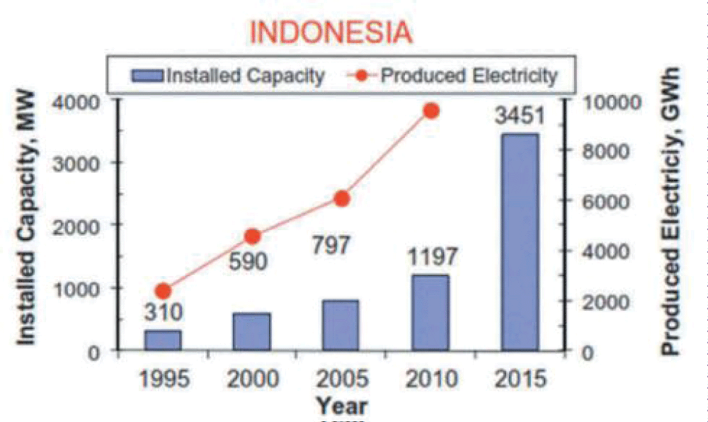 Geothermal Energy Installation and Production [3].