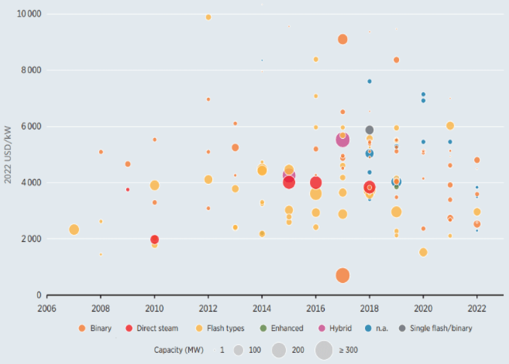 Investment Cash Flow Assumption [29].