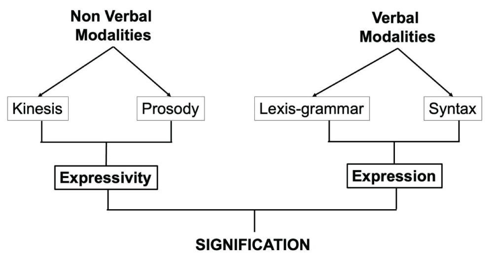 Modality of communication [1,2].