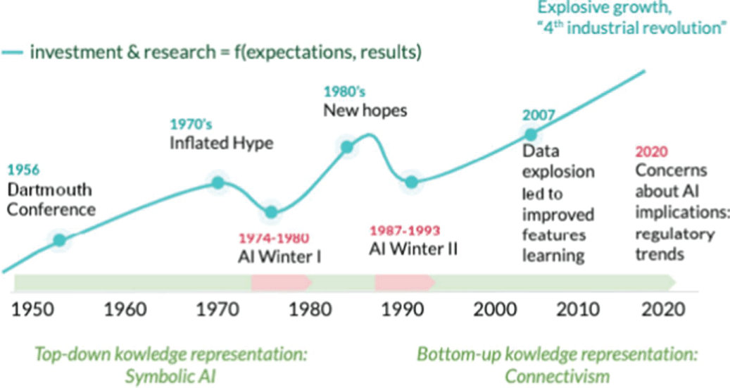 The AI evolution over time [40].