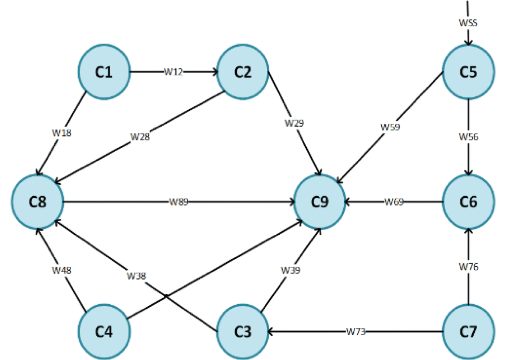 A simple Fuzzy Cognitive Map (FCM).