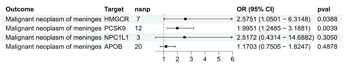 Results from the Inverse-Variance Weighted (IVW) method in Figure 2 show the connection between LDL cholesterol and malignant meningiomas through HMGCR, PCSK9, NPC1L1, and APOB genes.