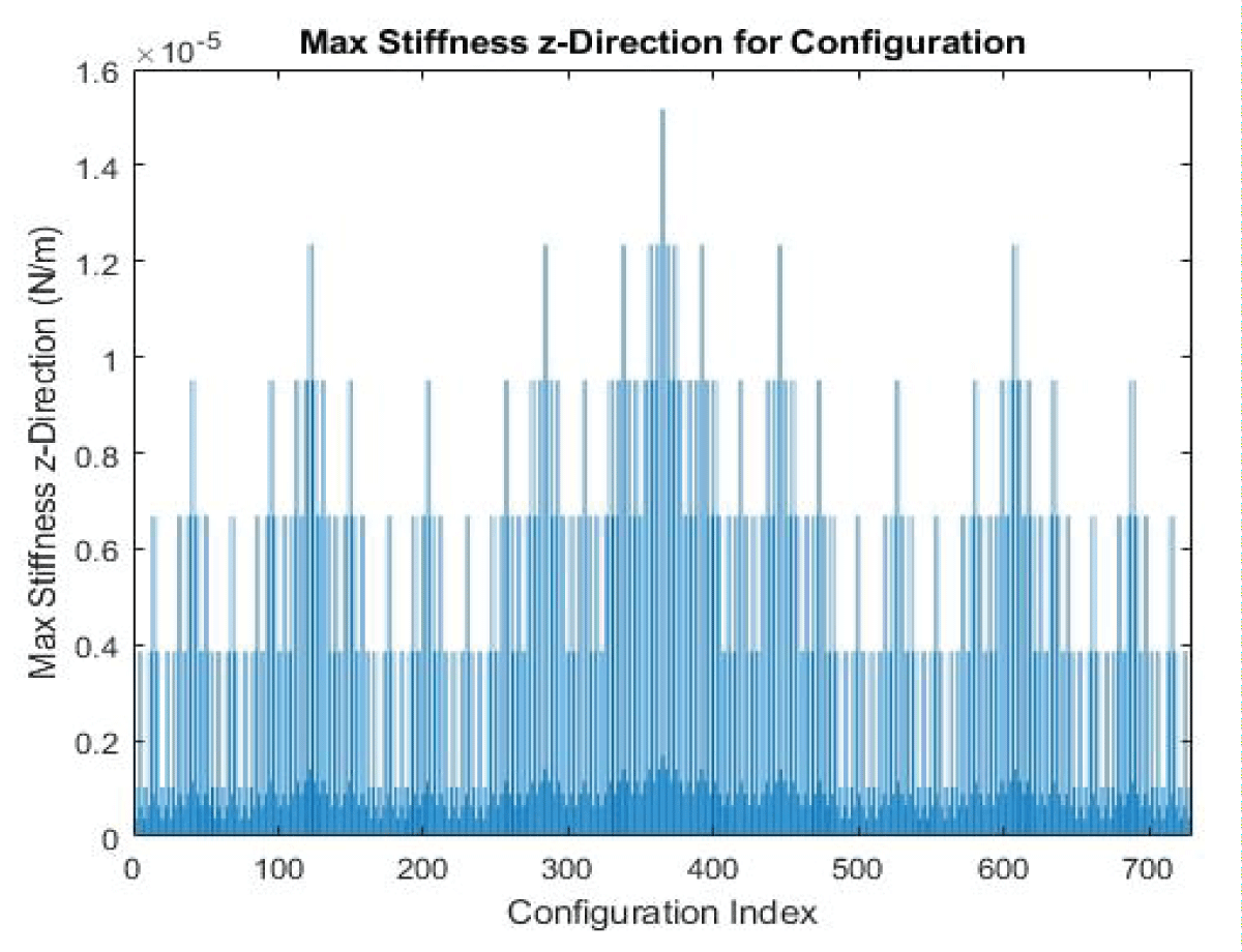 Computational Stiffness Value for 6-Layer Configuration.