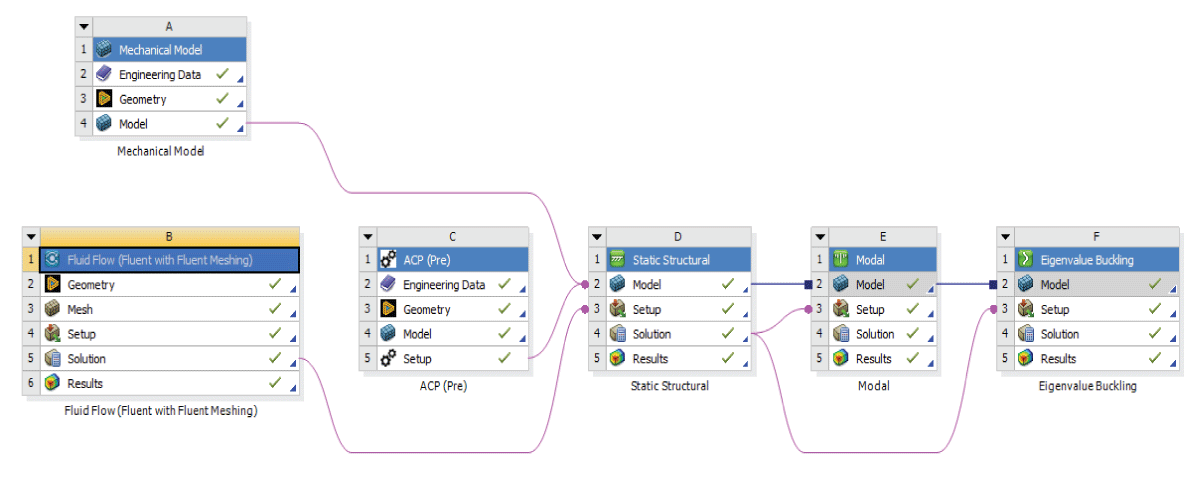 Flow Chart for Aero-Structural Analysis.