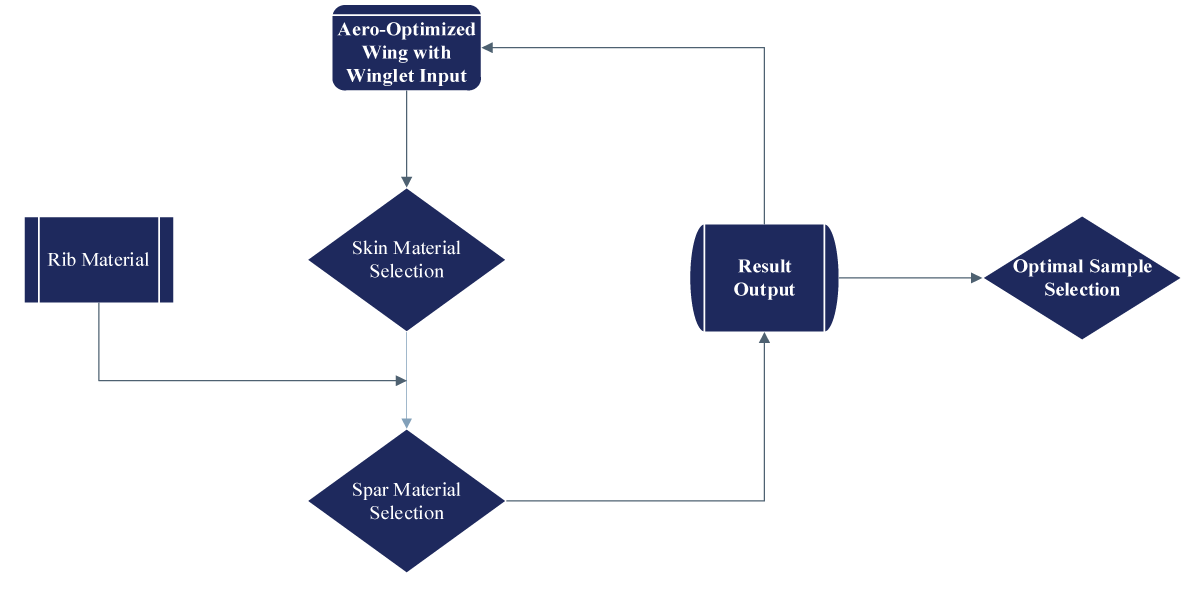 Structural Analysis and Optimization 1 Flowchart.