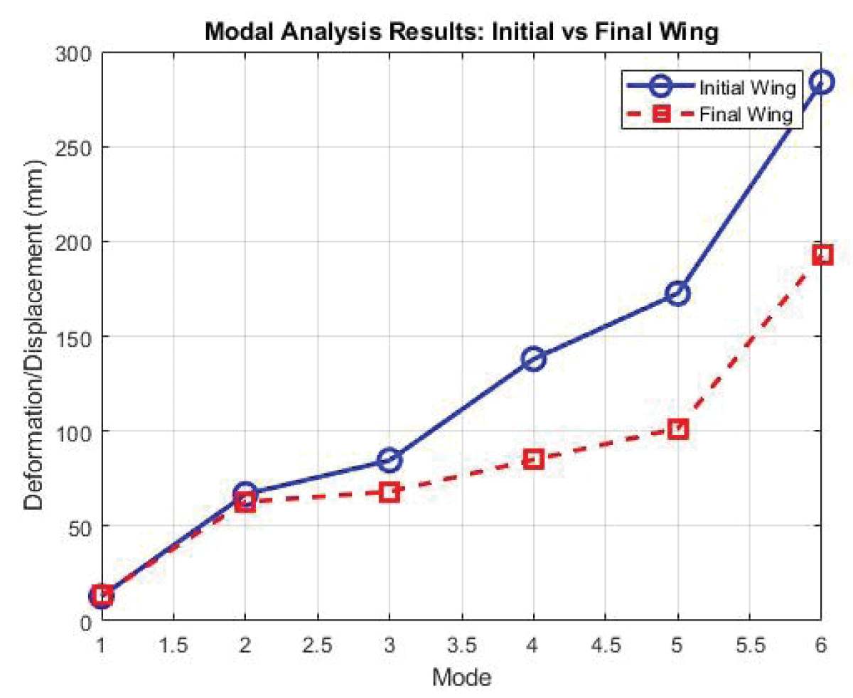 Fluttering/Modal Analysis Parameter Initial and Final Wing.