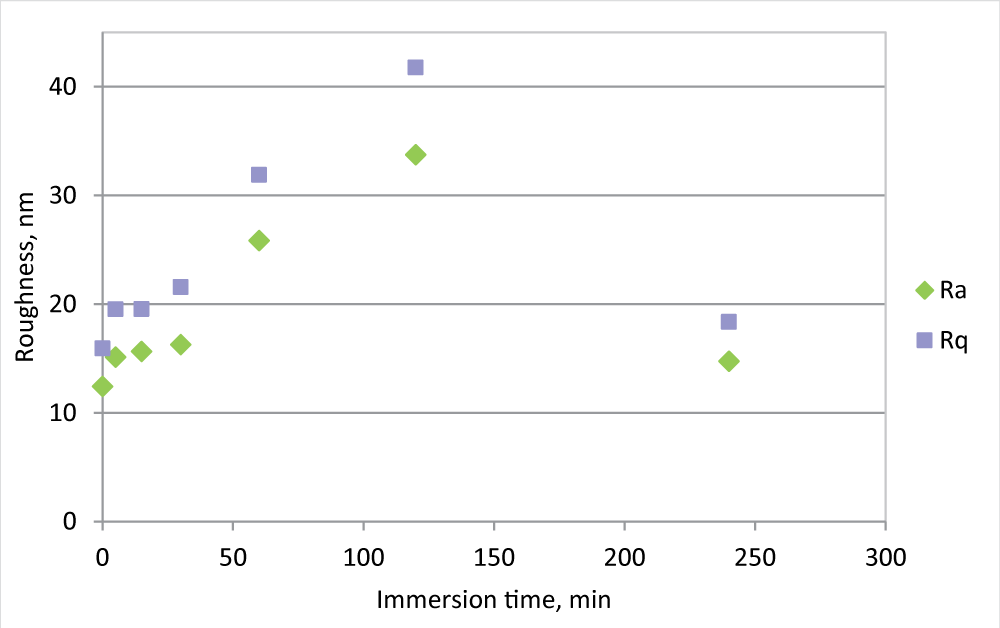 Ra and Rq measurement for PVDF 0.5 mm membrane, new and in the IWW beaker for different times.