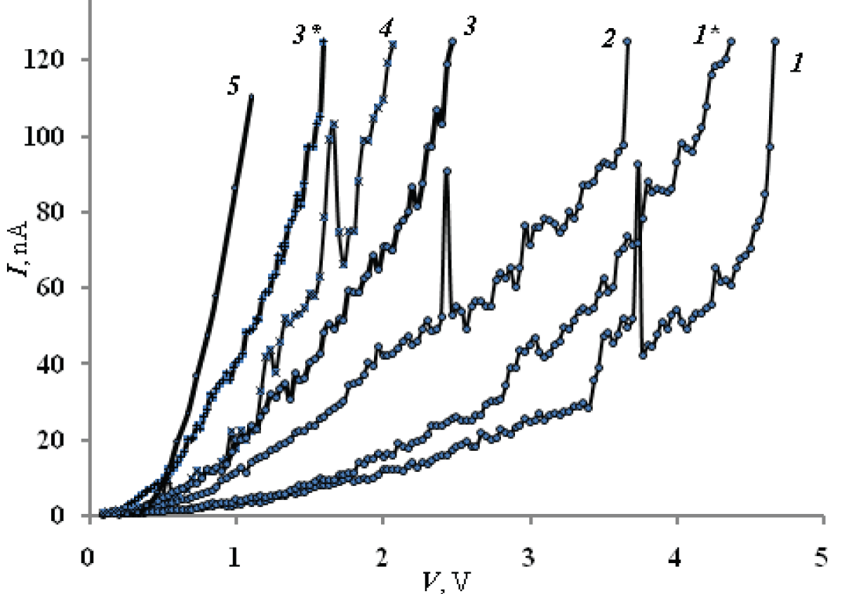 Current-voltage characteristics for different variants of nanocrystals: 1, 1* – NC-InSb; 2 – NC-HgSe; 4 – NC-PbS; 3, 3*– NC-CdSe; 5 – micro-InSb.