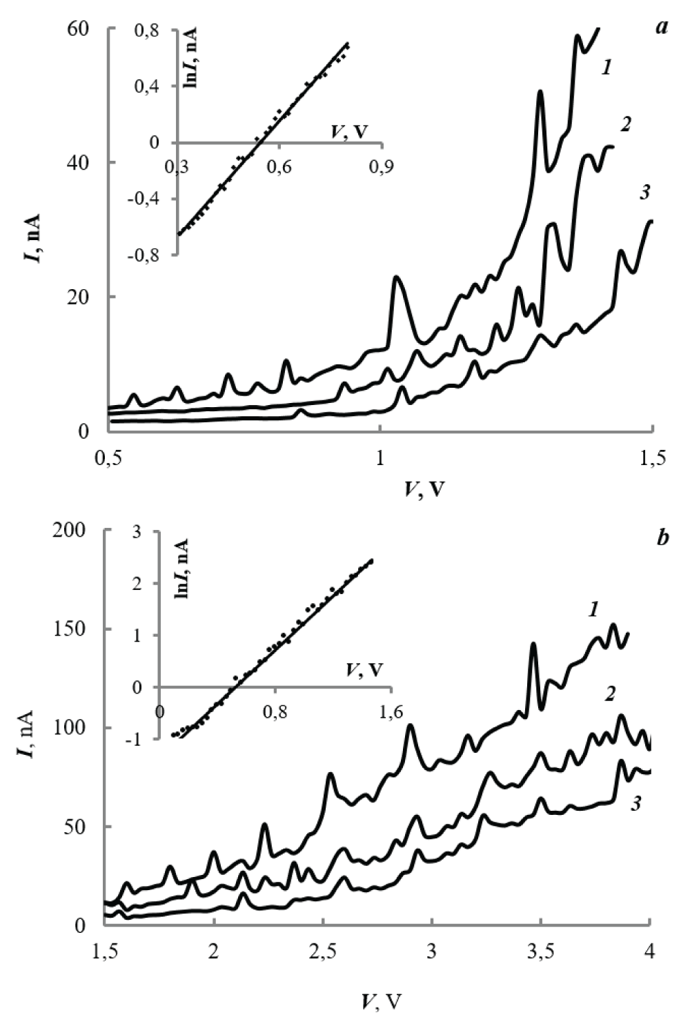 Current-voltage characteristics for variants of nanocrystals of narrow-gap semiconductors: a – NC-PbS, b – NC-InSb. In the insets, the approximation parameters are: a – y = 2.76x-1.51, R2 = 0.994; b – y = 2.59x-1.34, R2 = 0.994.