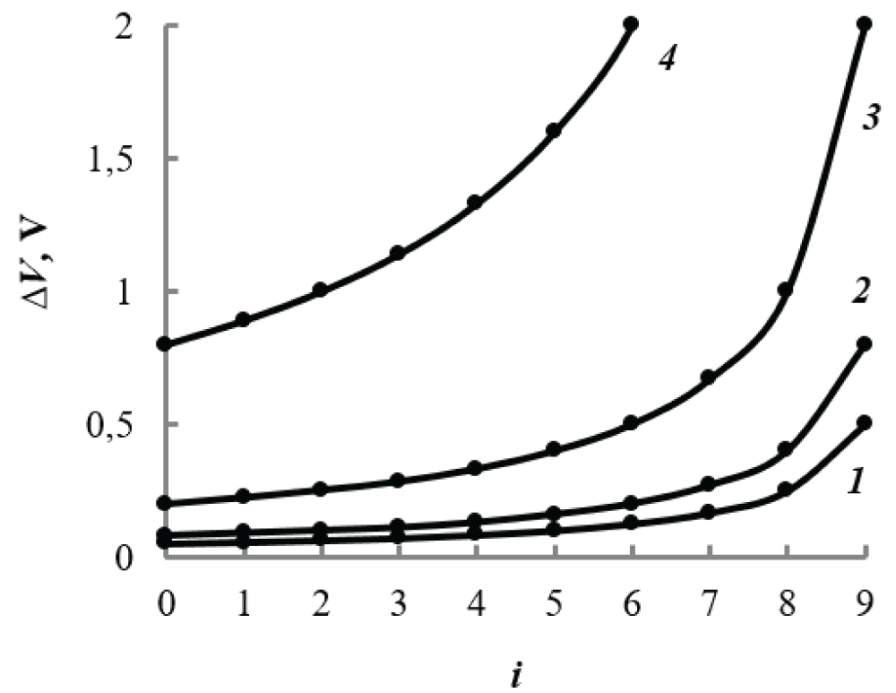 Dependence of ∆Vi on parameter i for a typical case an/a0 ~10: 1 – NC-HgSe; 2 – NC-InSb; 3 – NC-PbS; 4 – NC-CdSe.