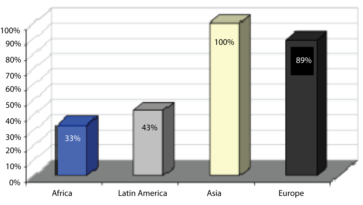 Regions that implement actions to attract and retain talents and creativity. Source: The Committee of Digital and Knowledge‐based Cities of UCLG. Smart City Study [14].