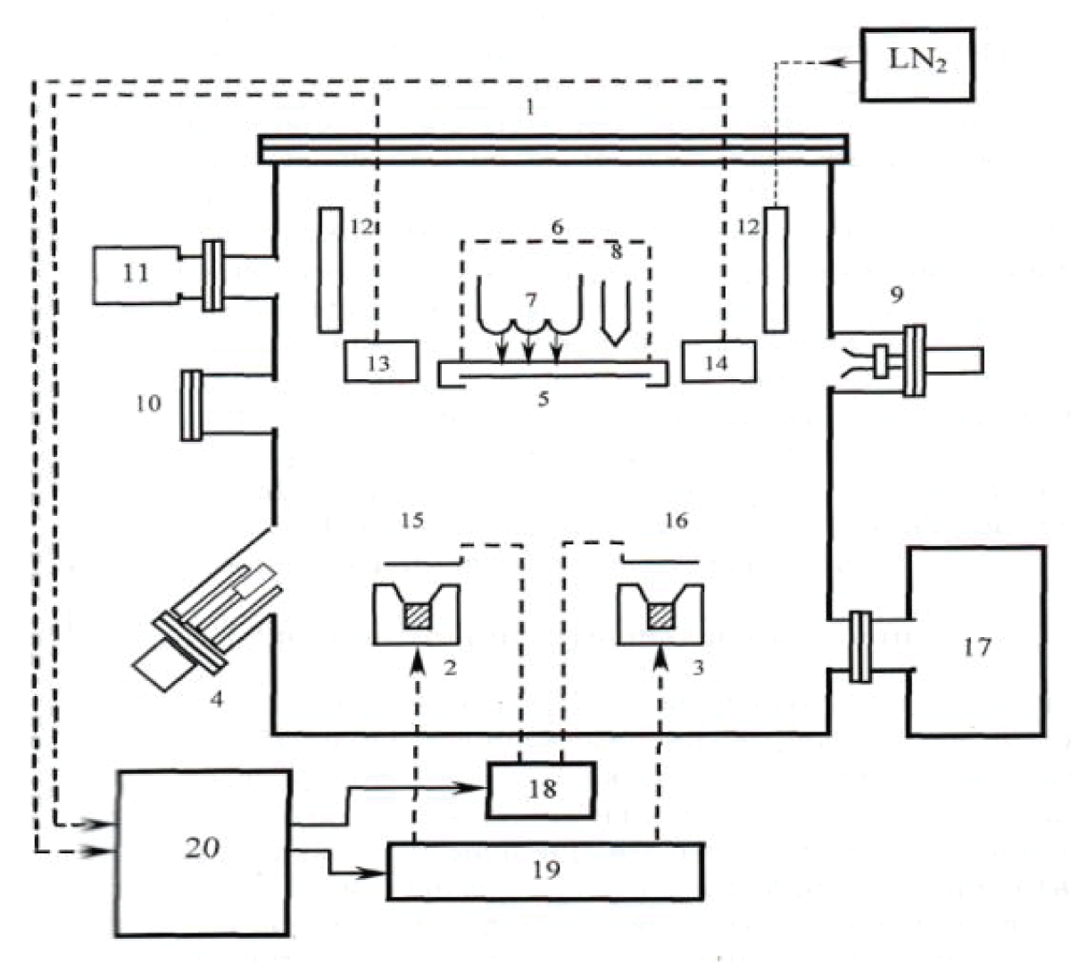 Analytical growth chamber: 1, 2, 3 - electron beam evaporators; 4-effusion source; 5-sample; 6-manipulator; 7-heater; 8-thermocouple; 9-electron gun of the fast electron diffractometer; 10-fluorescent screen; 11 quadrupole gas analyzers; 12-cryopanel; 13, 14- deposition rate sensors (quartz); 15, 16 dampers; 17-ion pump; 18-control dampers with a servo drive; 19-power supplies of electron-beam evaporators; 20-processor unit.