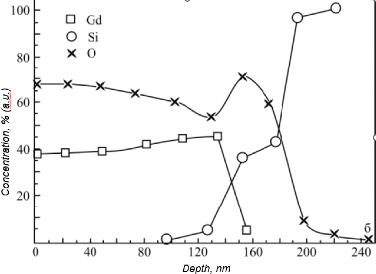 Concentration profiles of Gd in silicon samples not subjected to high-temperature annealing.