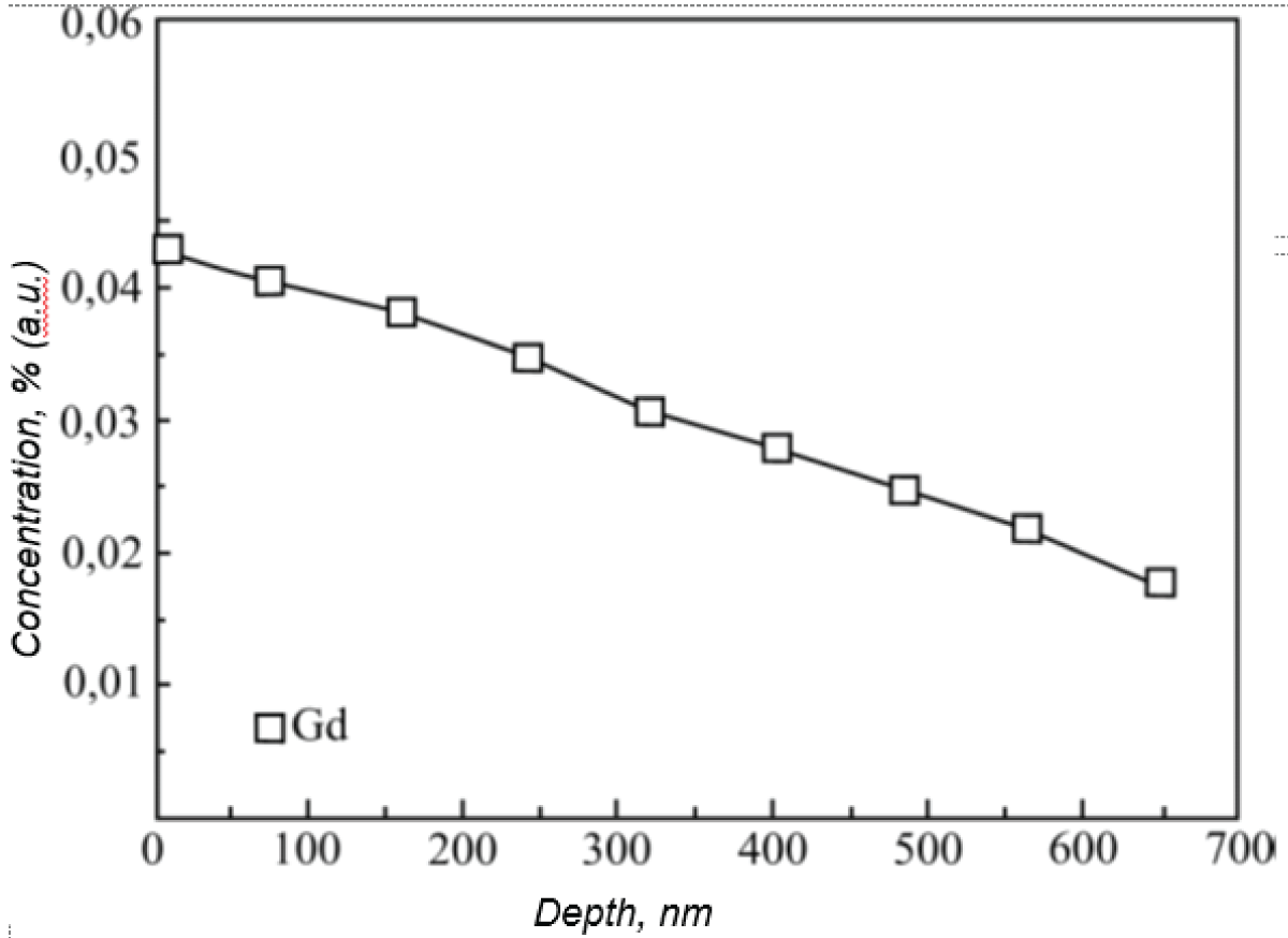 Concentration profiles of Gd in silicon diffusion layers. Diffusion temperature 12000C, diffusion time 3 hours.