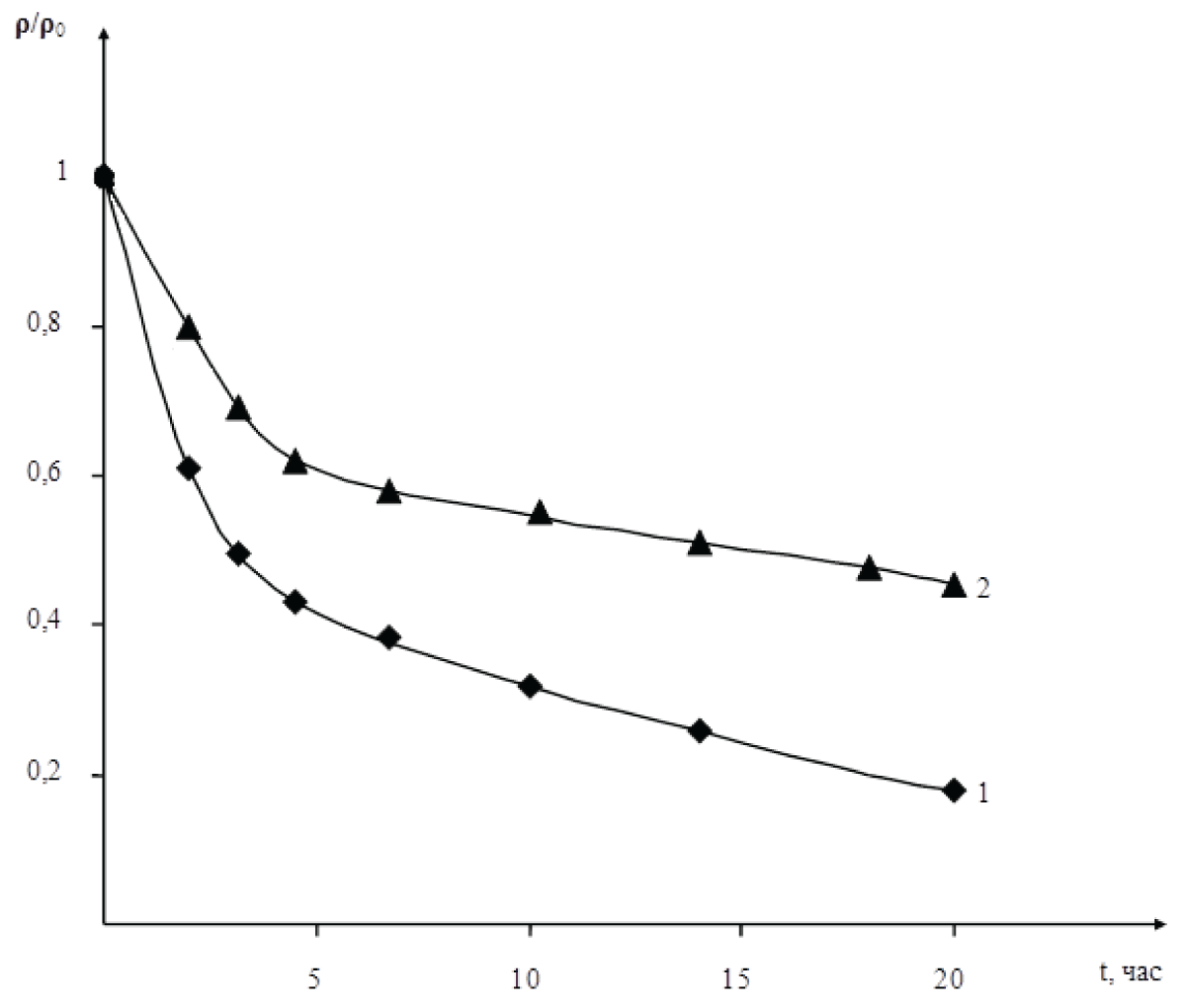 Relative change in the resistivity of the material as a function of duration of additional thermal annealing at T = 500 0C. Samples: 1- original Si<P>; 2-Si<P,Gd> (NGd =1017 см-3).