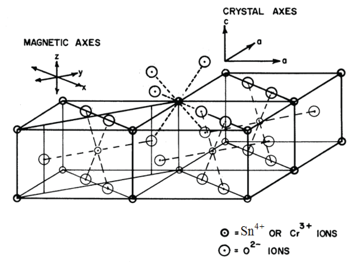 The crystal structure of SnO2 together with the symmetry-adopted axis system (SAAS).