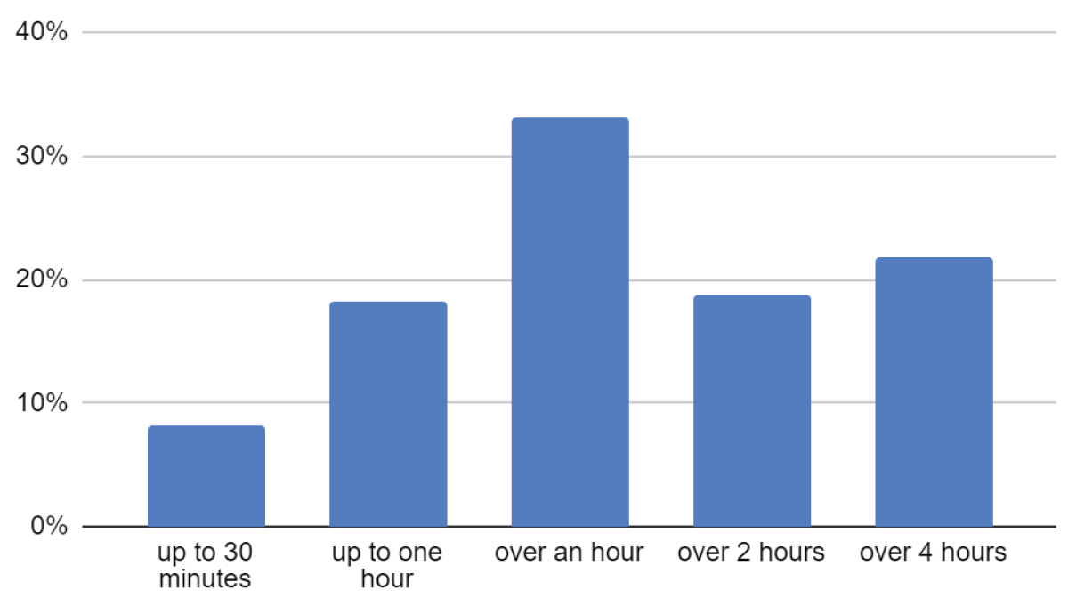 Time spent on physical activity during the week by female students of FHS in Tarnow (n = 167, data in %).