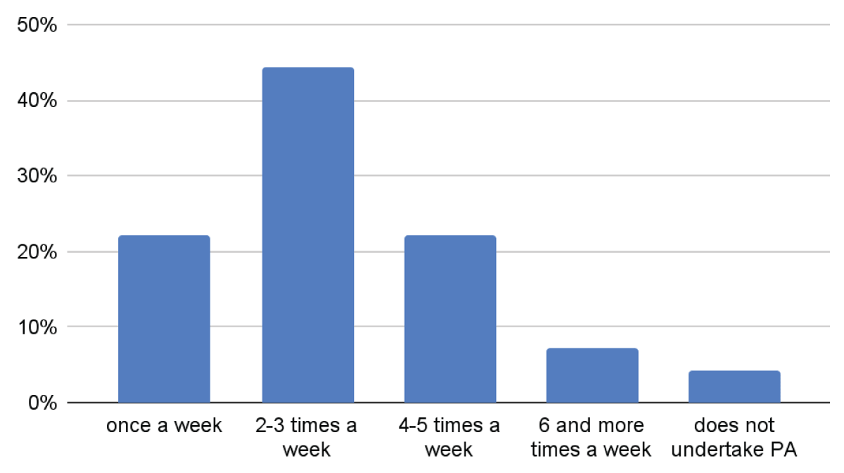 Frequency of physical activity by female students of FHS in Tarnow (n = 167, data in %).